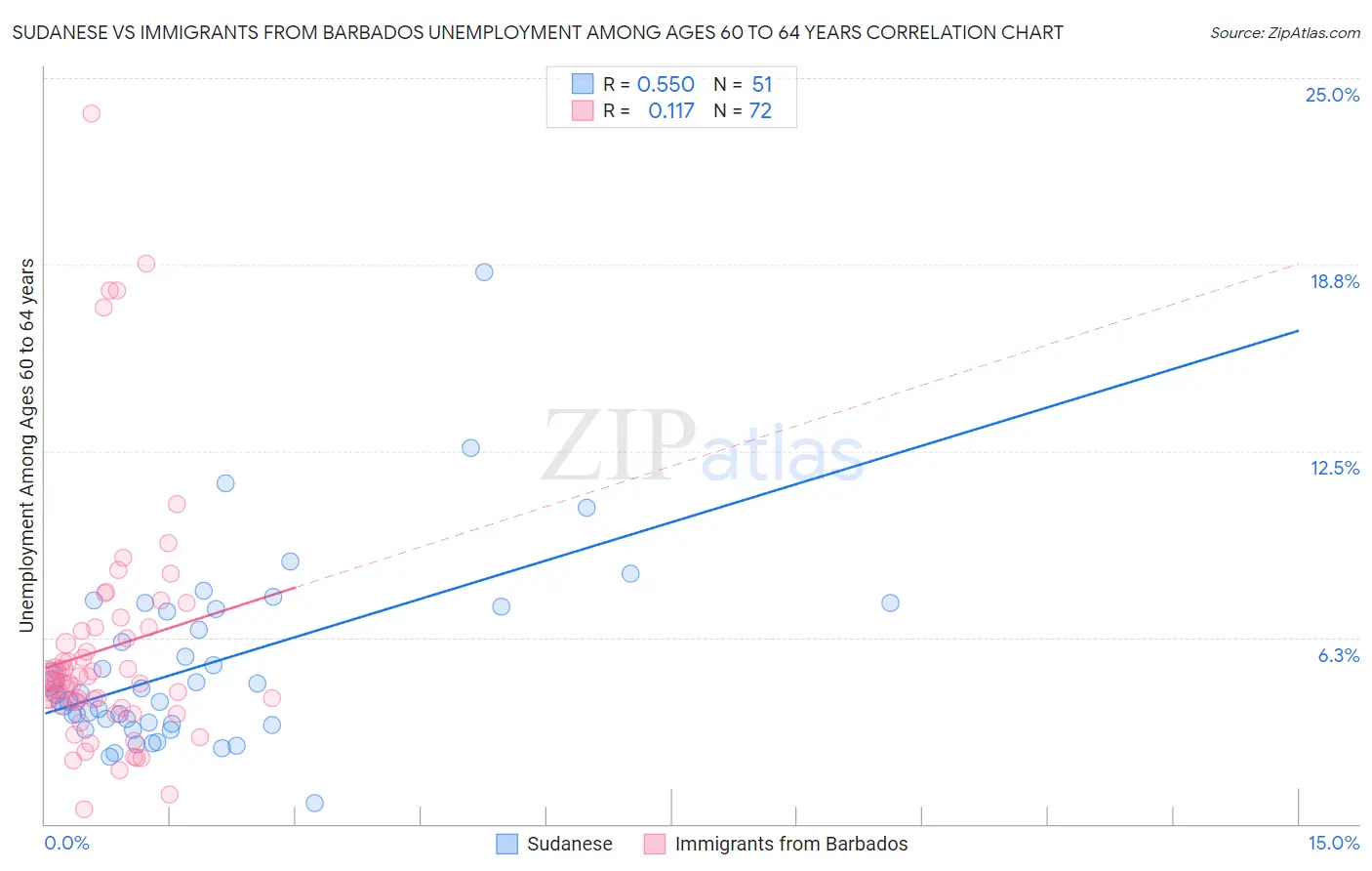 Sudanese vs Immigrants from Barbados Unemployment Among Ages 60 to 64 years