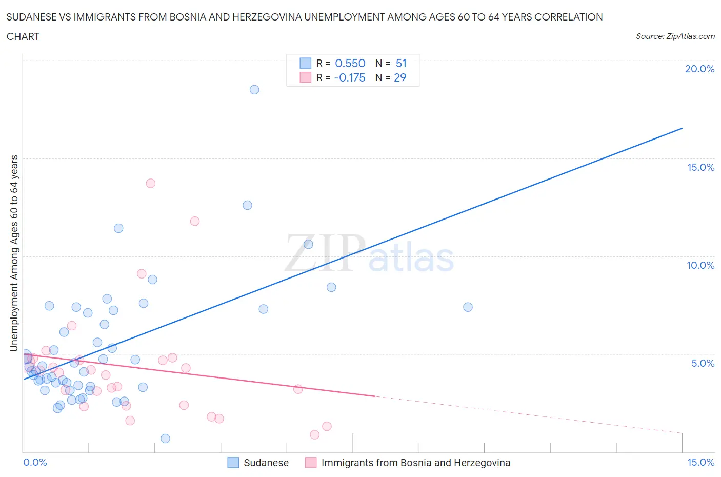 Sudanese vs Immigrants from Bosnia and Herzegovina Unemployment Among Ages 60 to 64 years