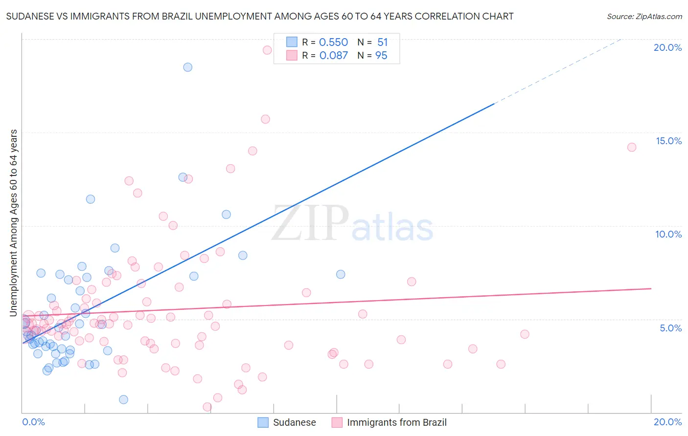 Sudanese vs Immigrants from Brazil Unemployment Among Ages 60 to 64 years