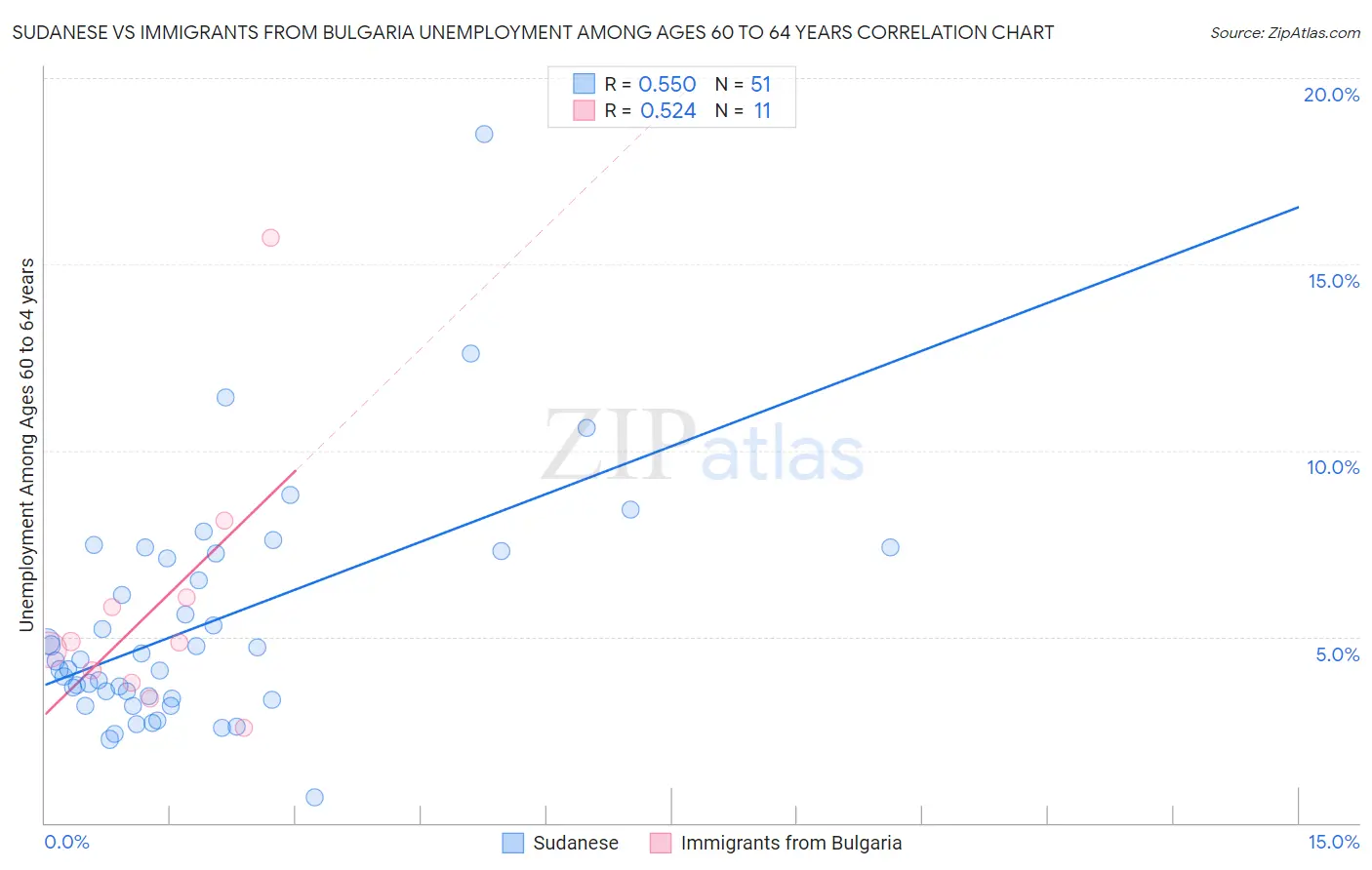 Sudanese vs Immigrants from Bulgaria Unemployment Among Ages 60 to 64 years