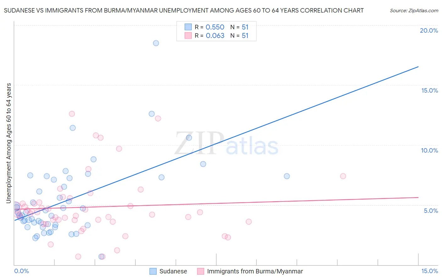 Sudanese vs Immigrants from Burma/Myanmar Unemployment Among Ages 60 to 64 years