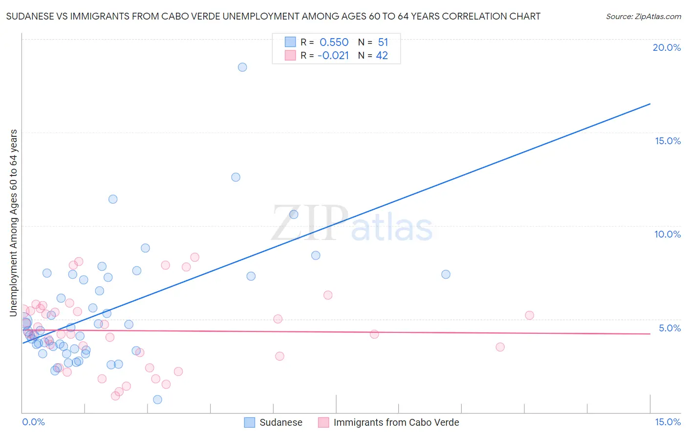 Sudanese vs Immigrants from Cabo Verde Unemployment Among Ages 60 to 64 years