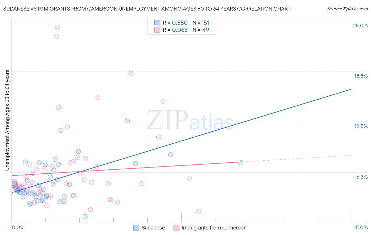 Sudanese vs Immigrants from Cameroon Unemployment Among Ages 60 to 64 years