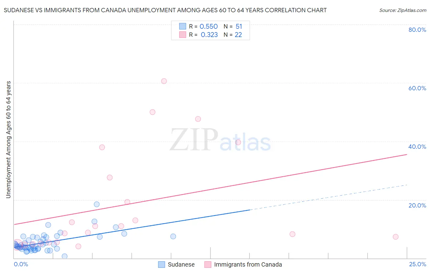 Sudanese vs Immigrants from Canada Unemployment Among Ages 60 to 64 years