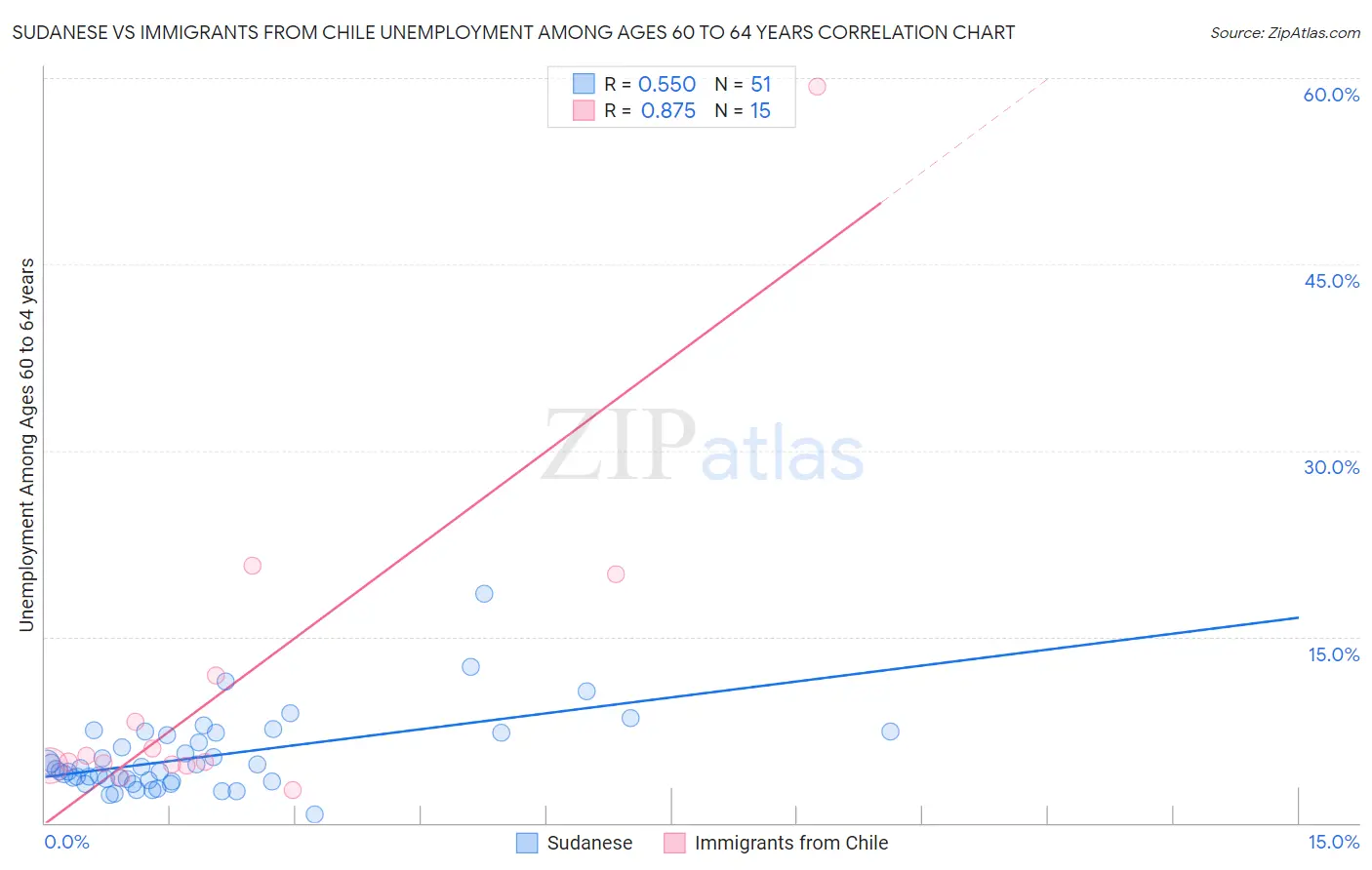 Sudanese vs Immigrants from Chile Unemployment Among Ages 60 to 64 years