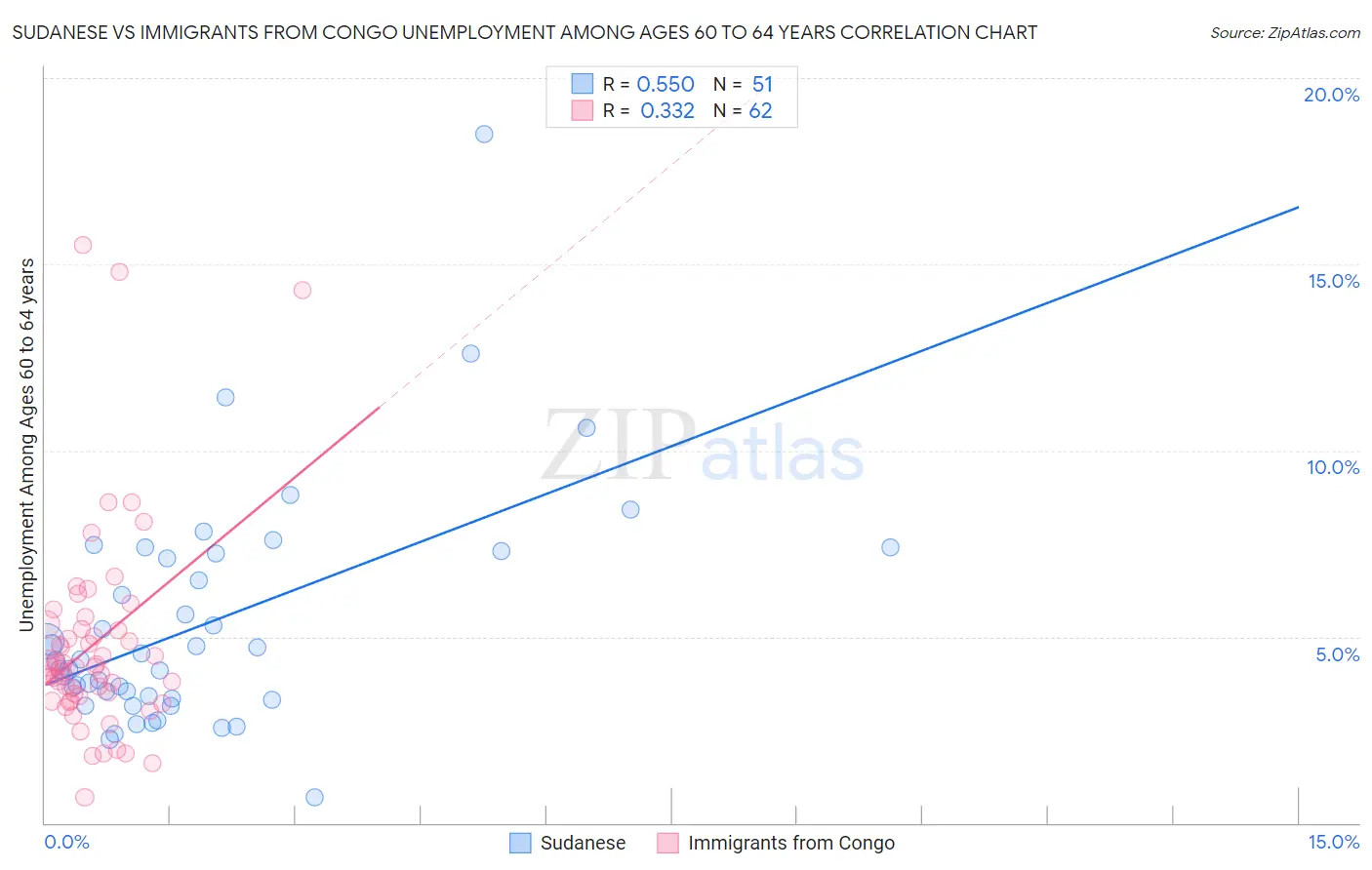 Sudanese vs Immigrants from Congo Unemployment Among Ages 60 to 64 years