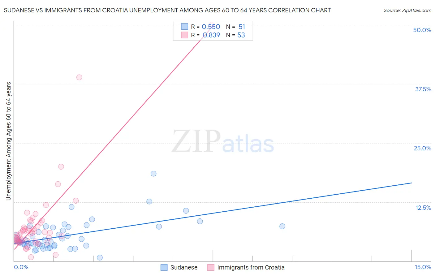 Sudanese vs Immigrants from Croatia Unemployment Among Ages 60 to 64 years