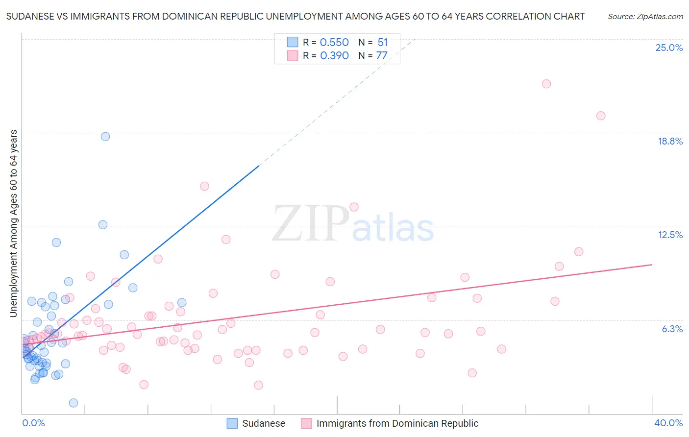 Sudanese vs Immigrants from Dominican Republic Unemployment Among Ages 60 to 64 years