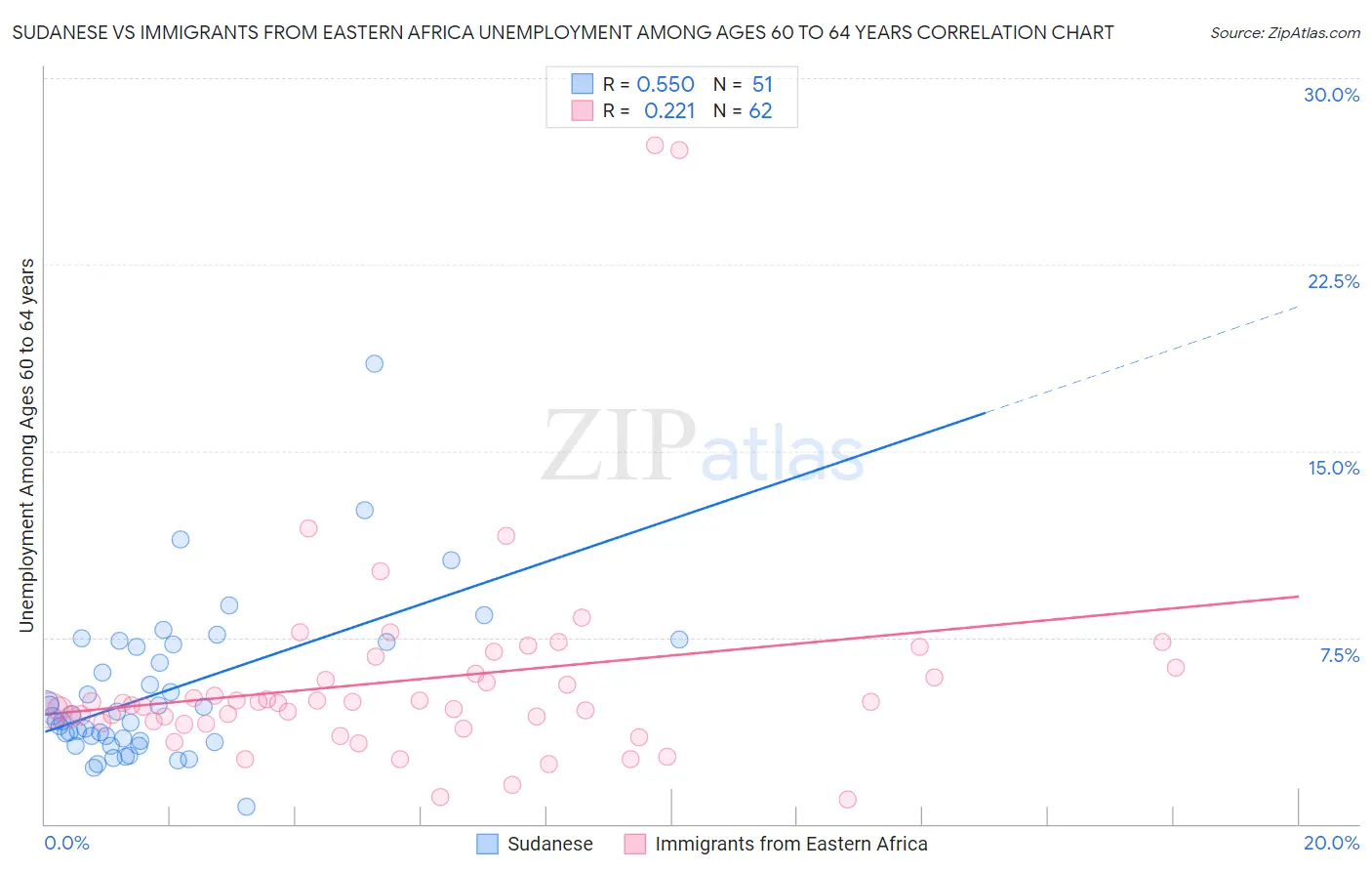 Sudanese vs Immigrants from Eastern Africa Unemployment Among Ages 60 to 64 years