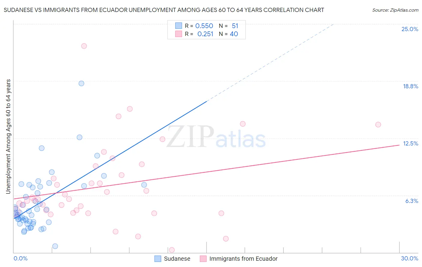 Sudanese vs Immigrants from Ecuador Unemployment Among Ages 60 to 64 years