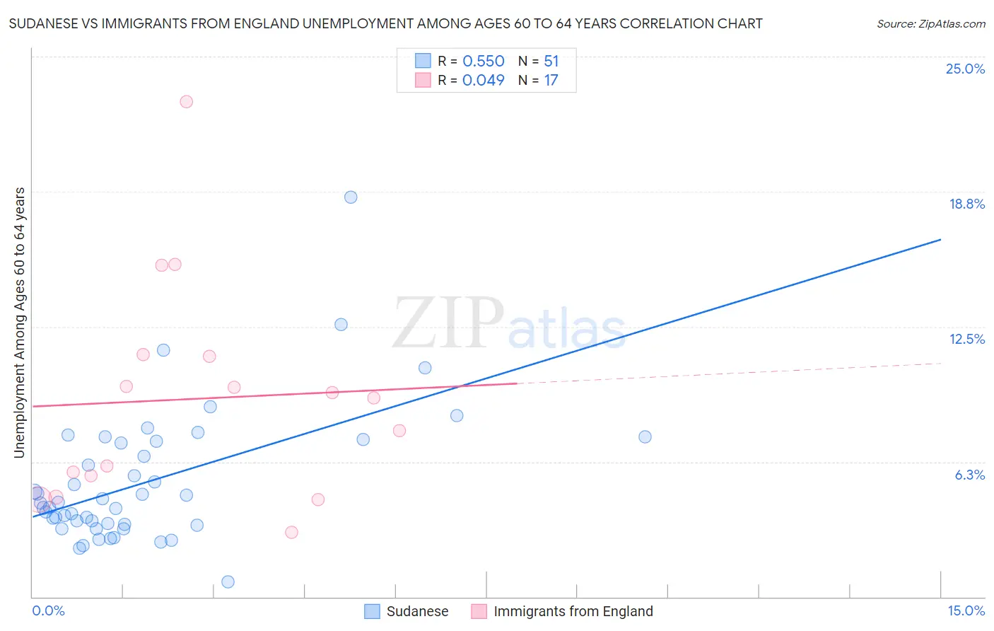 Sudanese vs Immigrants from England Unemployment Among Ages 60 to 64 years