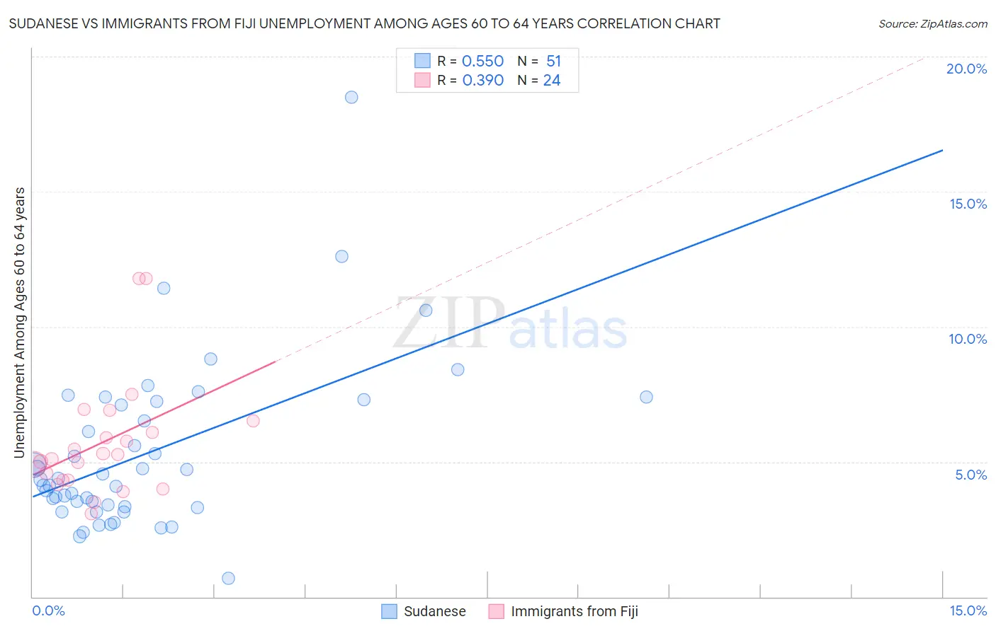 Sudanese vs Immigrants from Fiji Unemployment Among Ages 60 to 64 years