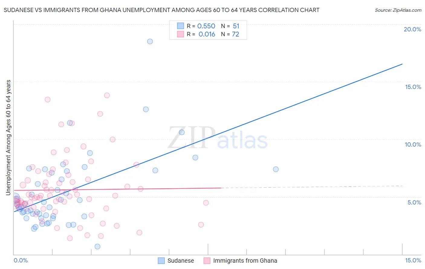 Sudanese vs Immigrants from Ghana Unemployment Among Ages 60 to 64 years