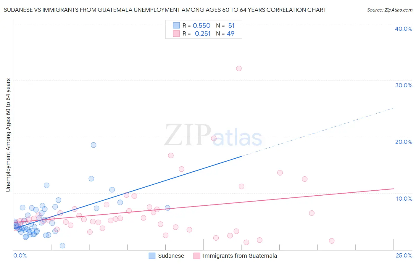 Sudanese vs Immigrants from Guatemala Unemployment Among Ages 60 to 64 years