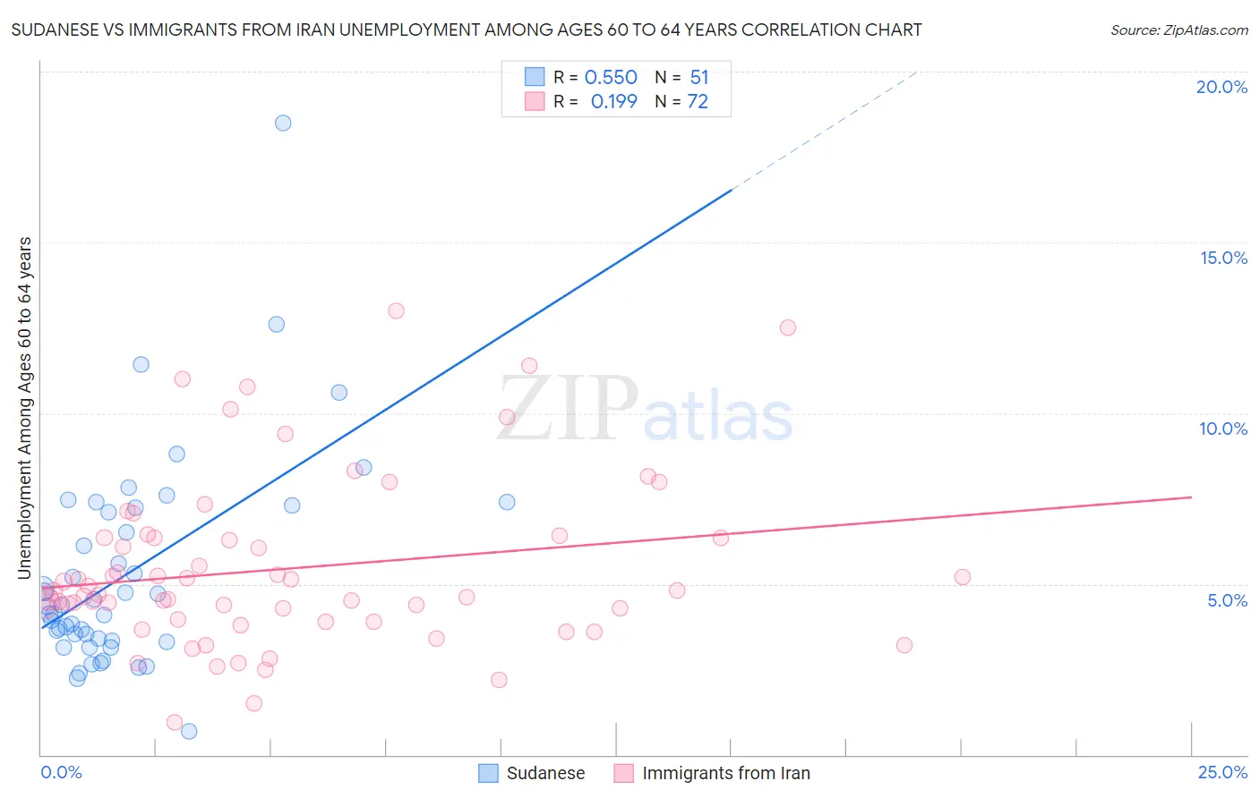 Sudanese vs Immigrants from Iran Unemployment Among Ages 60 to 64 years