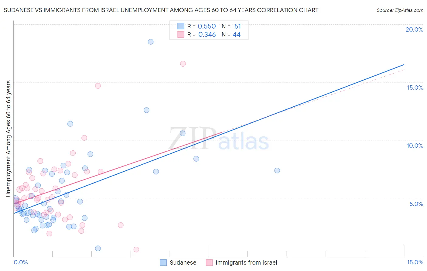 Sudanese vs Immigrants from Israel Unemployment Among Ages 60 to 64 years