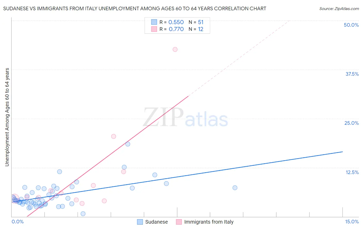 Sudanese vs Immigrants from Italy Unemployment Among Ages 60 to 64 years