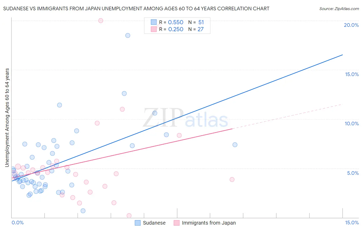 Sudanese vs Immigrants from Japan Unemployment Among Ages 60 to 64 years