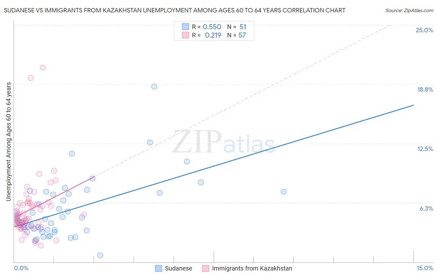 Sudanese vs Immigrants from Kazakhstan Unemployment Among Ages 60 to 64 years