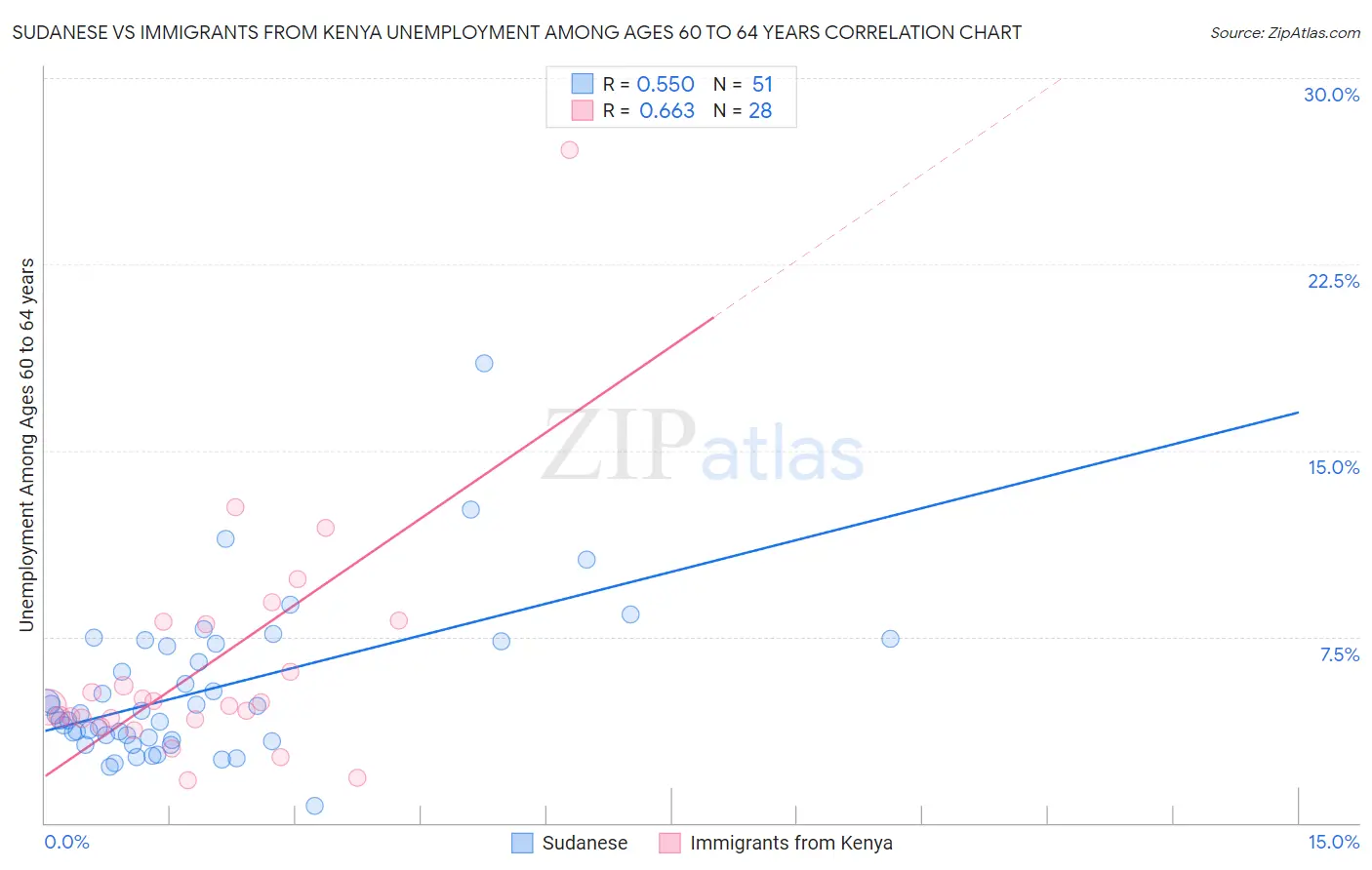 Sudanese vs Immigrants from Kenya Unemployment Among Ages 60 to 64 years