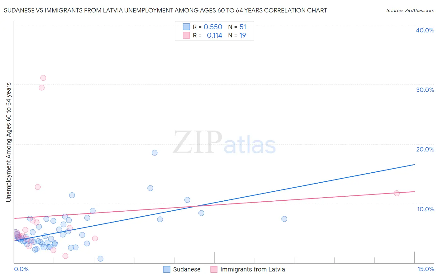 Sudanese vs Immigrants from Latvia Unemployment Among Ages 60 to 64 years