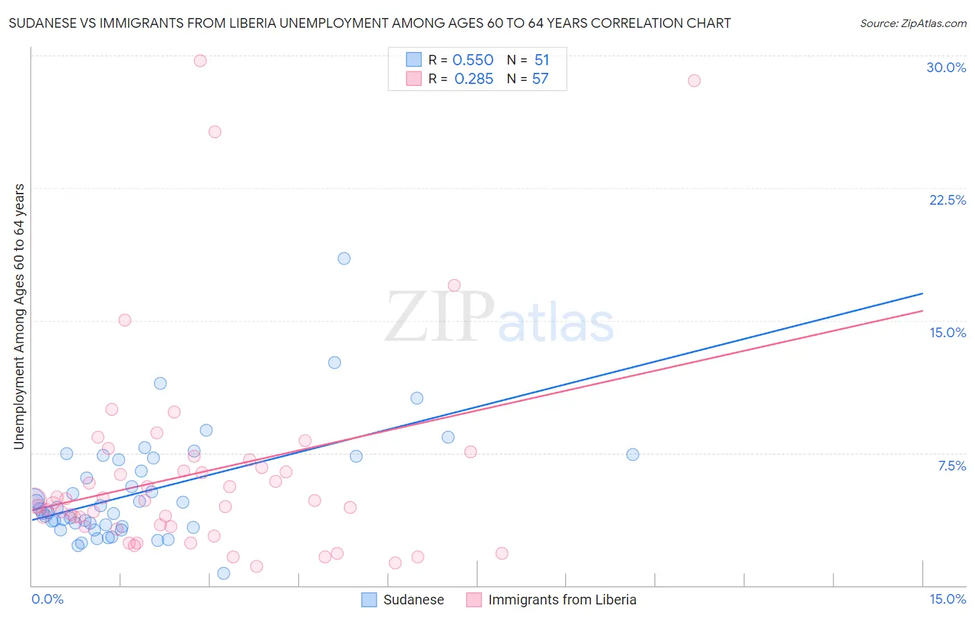 Sudanese vs Immigrants from Liberia Unemployment Among Ages 60 to 64 years