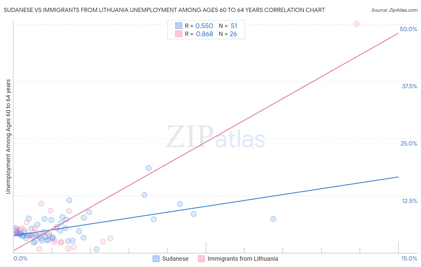 Sudanese vs Immigrants from Lithuania Unemployment Among Ages 60 to 64 years