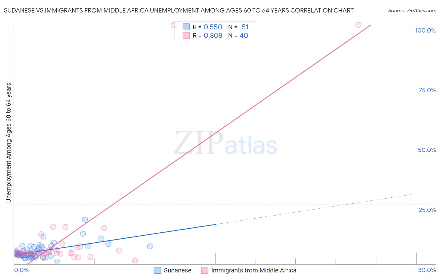 Sudanese vs Immigrants from Middle Africa Unemployment Among Ages 60 to 64 years