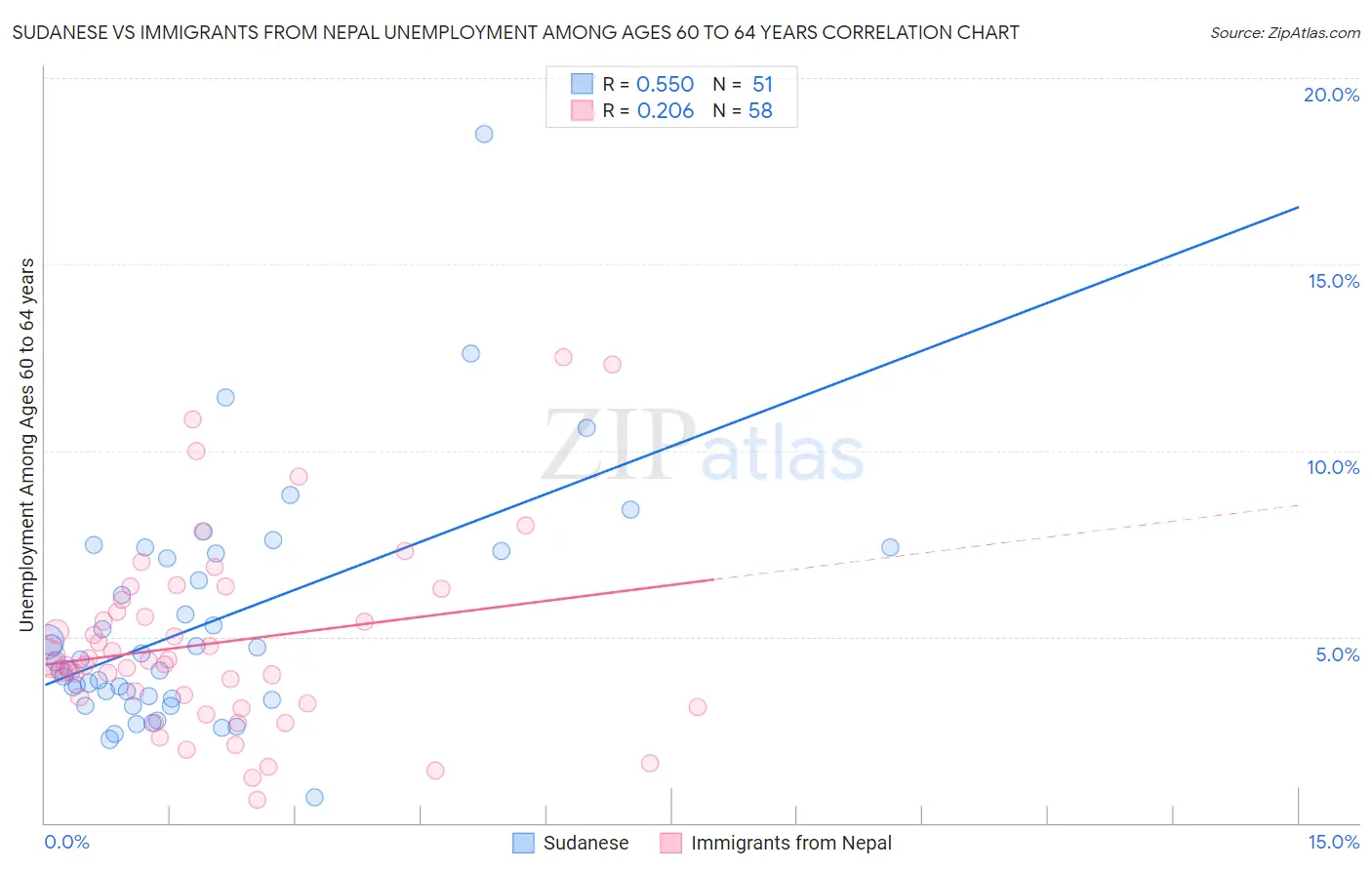 Sudanese vs Immigrants from Nepal Unemployment Among Ages 60 to 64 years