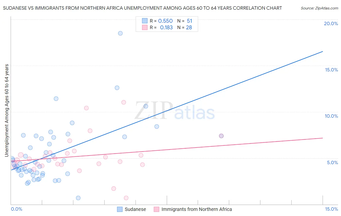 Sudanese vs Immigrants from Northern Africa Unemployment Among Ages 60 to 64 years