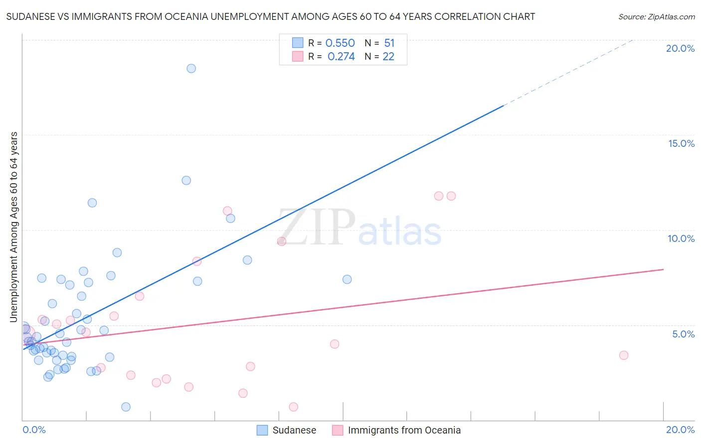 Sudanese vs Immigrants from Oceania Unemployment Among Ages 60 to 64 years