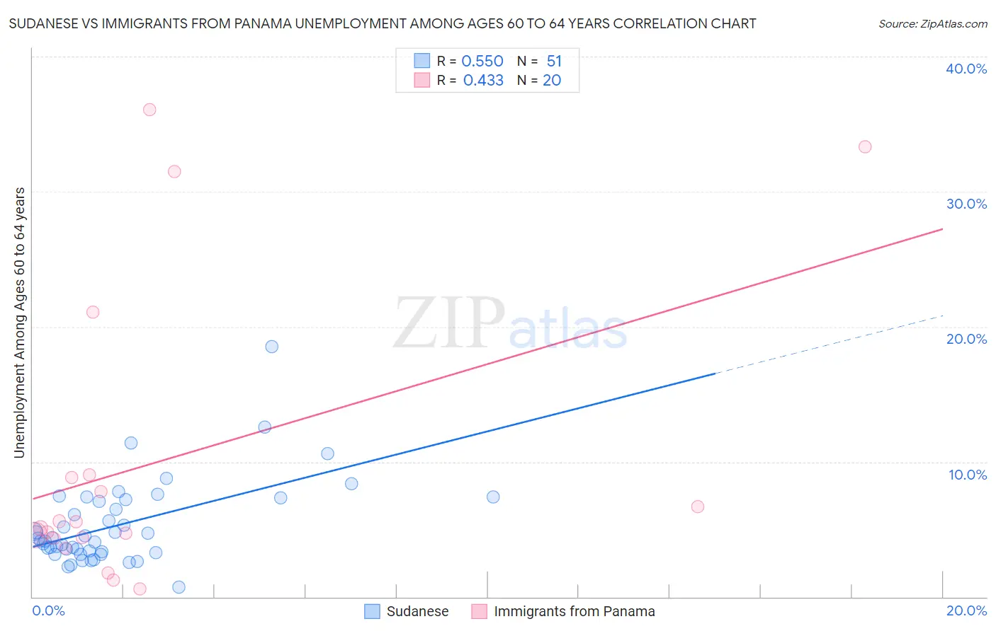 Sudanese vs Immigrants from Panama Unemployment Among Ages 60 to 64 years