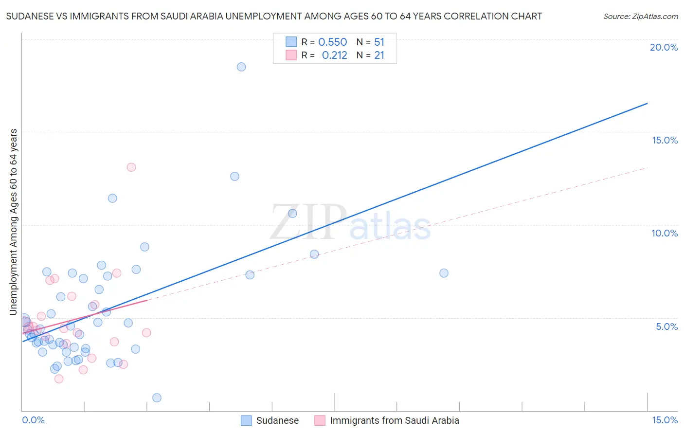 Sudanese vs Immigrants from Saudi Arabia Unemployment Among Ages 60 to 64 years