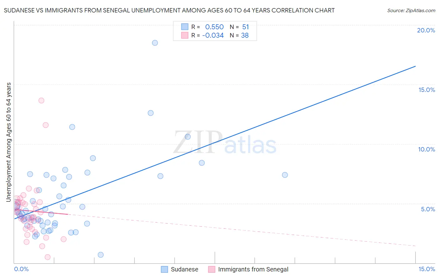 Sudanese vs Immigrants from Senegal Unemployment Among Ages 60 to 64 years