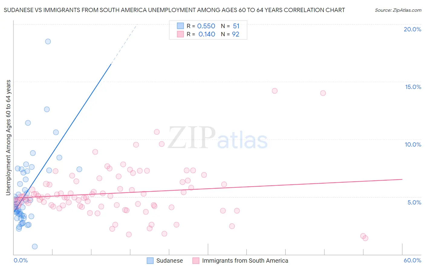 Sudanese vs Immigrants from South America Unemployment Among Ages 60 to 64 years