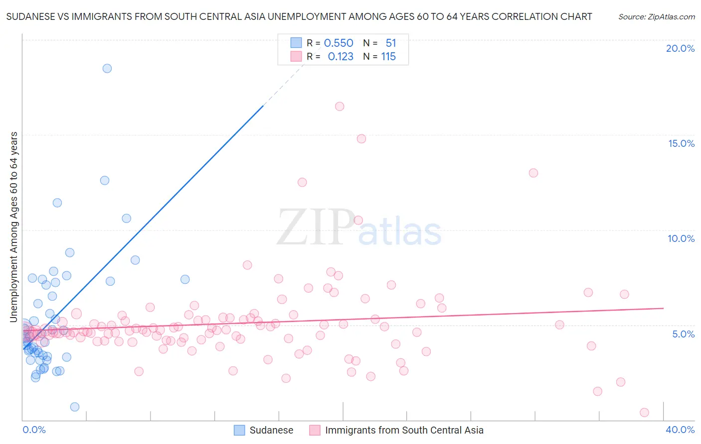 Sudanese vs Immigrants from South Central Asia Unemployment Among Ages 60 to 64 years