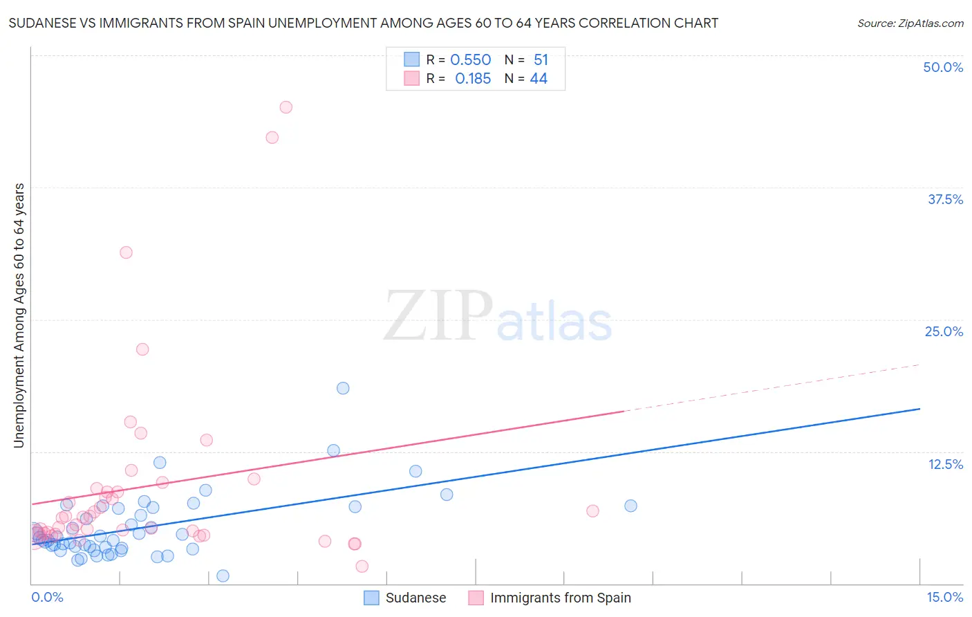 Sudanese vs Immigrants from Spain Unemployment Among Ages 60 to 64 years