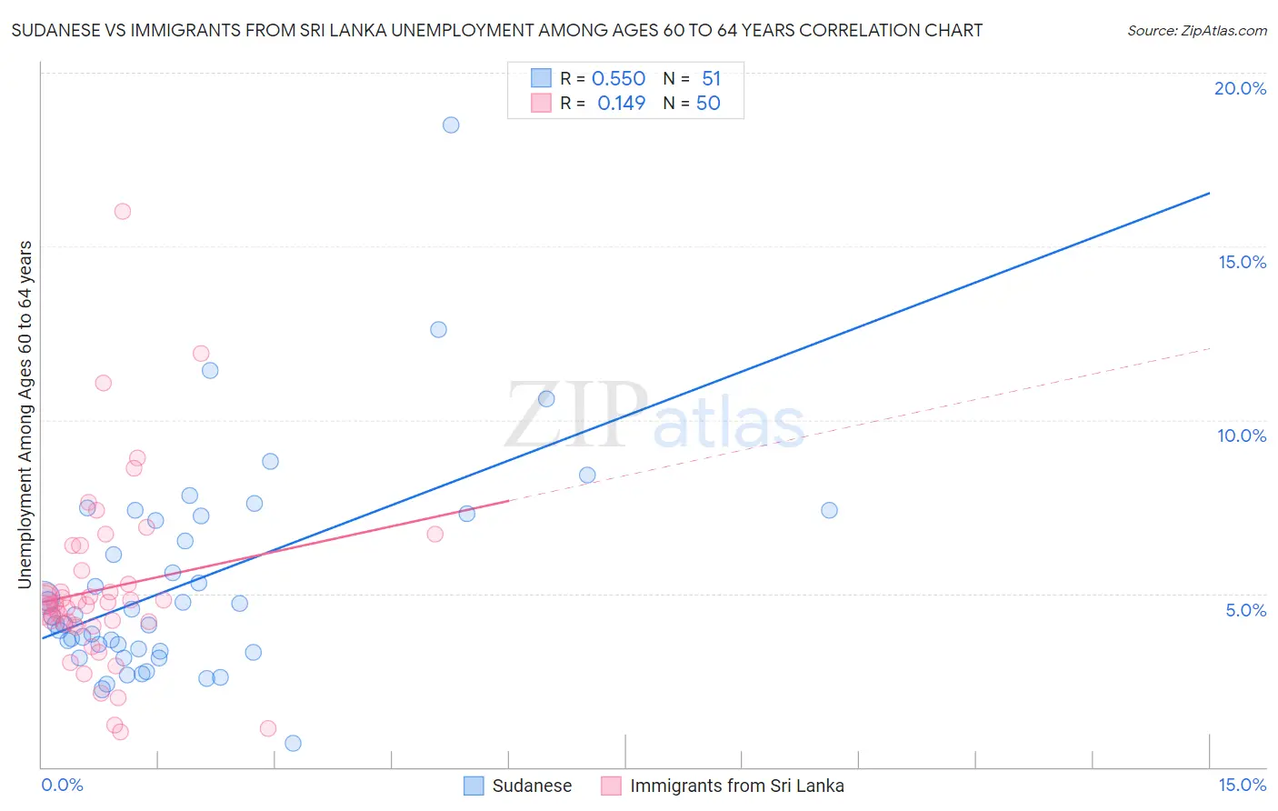 Sudanese vs Immigrants from Sri Lanka Unemployment Among Ages 60 to 64 years