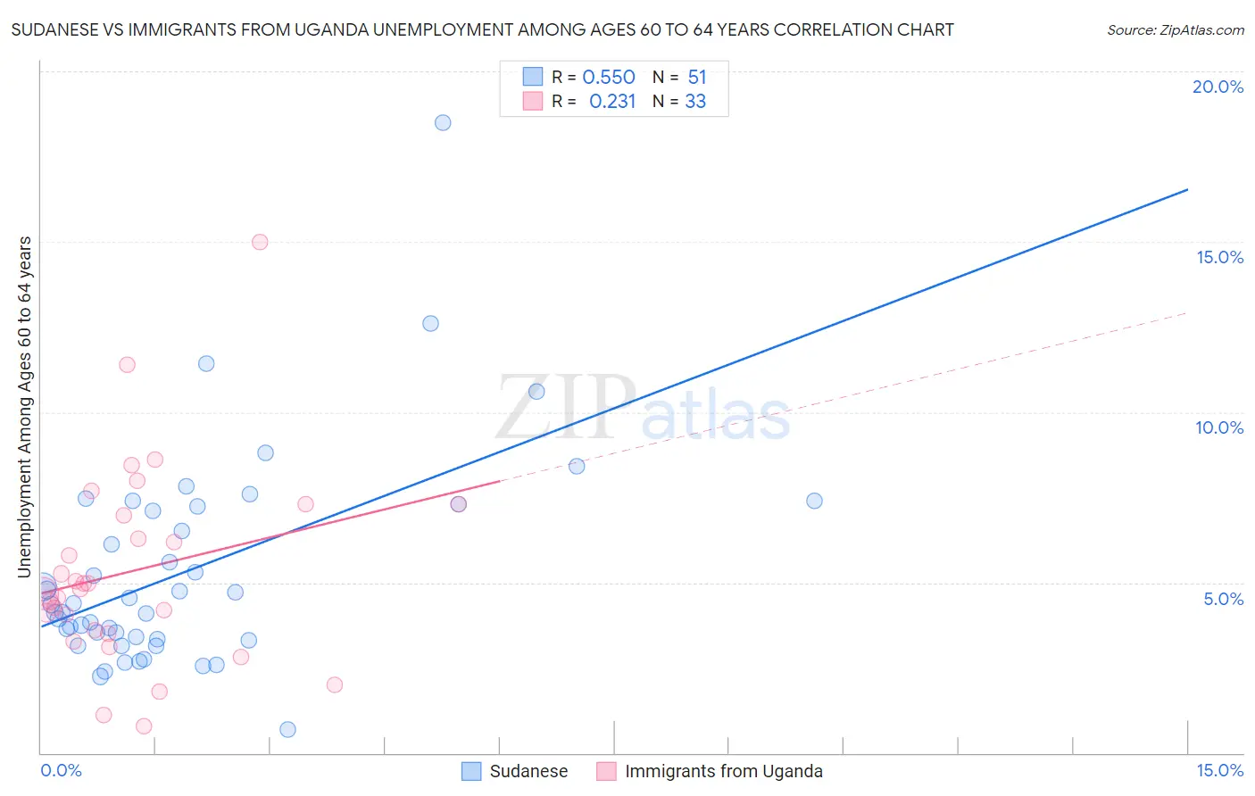 Sudanese vs Immigrants from Uganda Unemployment Among Ages 60 to 64 years