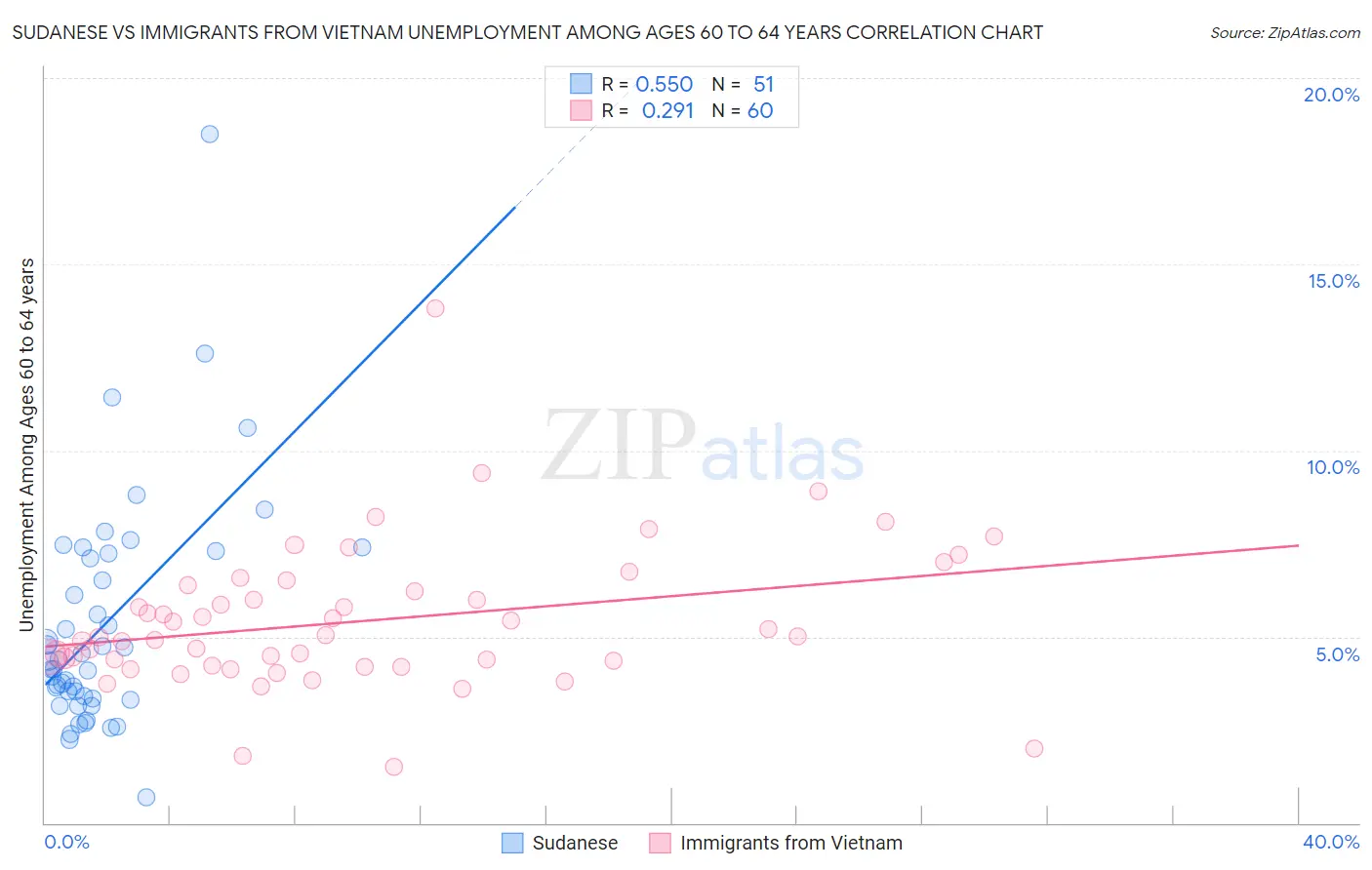 Sudanese vs Immigrants from Vietnam Unemployment Among Ages 60 to 64 years