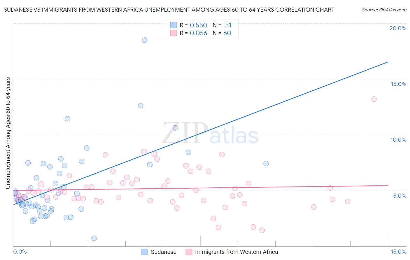 Sudanese vs Immigrants from Western Africa Unemployment Among Ages 60 to 64 years