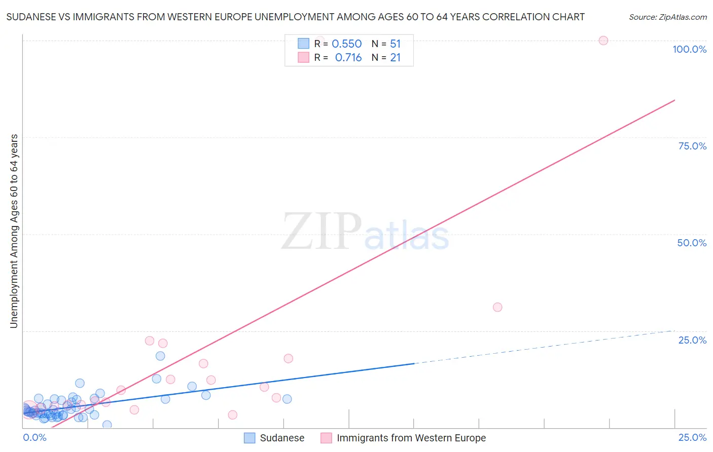 Sudanese vs Immigrants from Western Europe Unemployment Among Ages 60 to 64 years