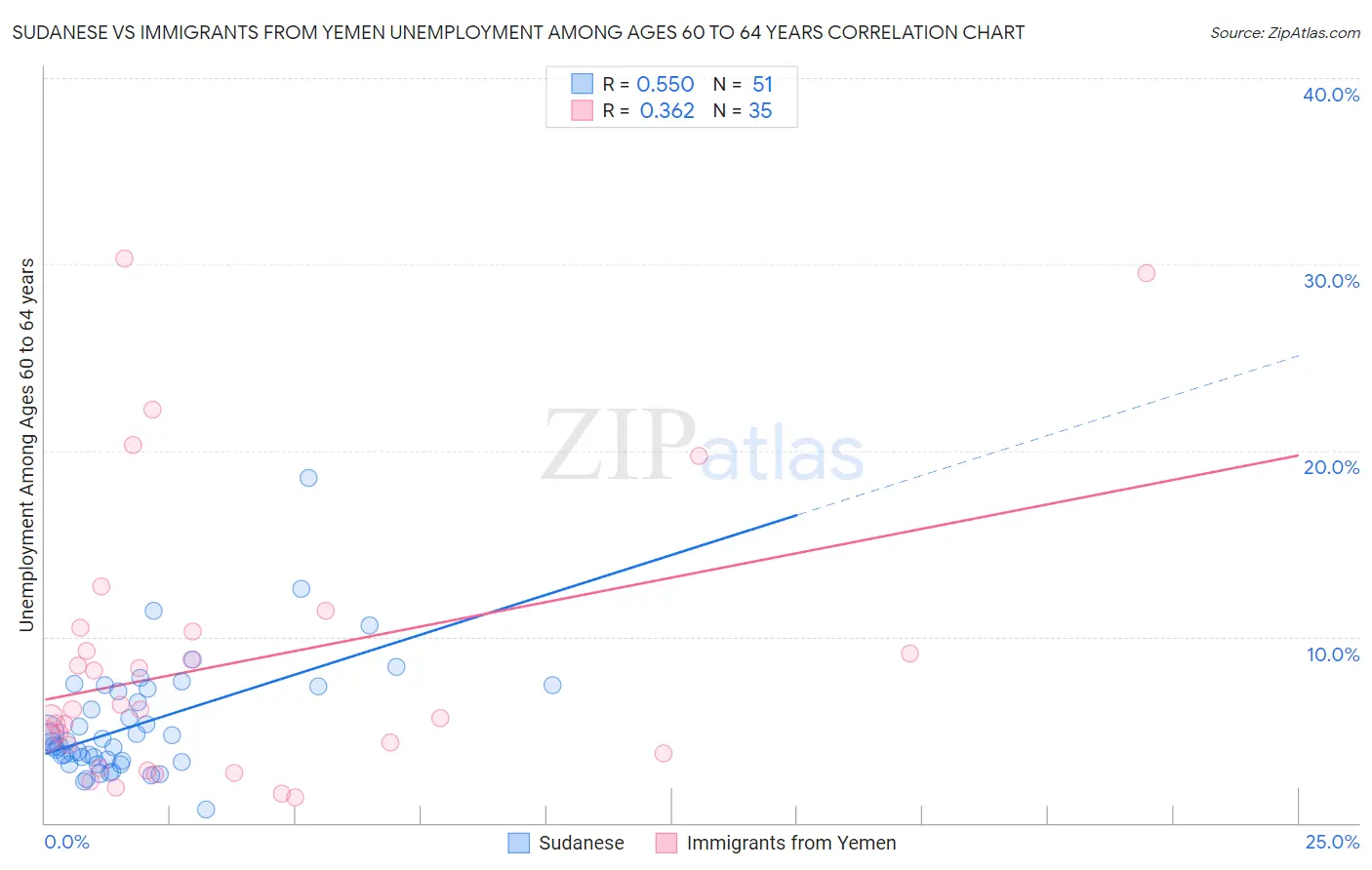 Sudanese vs Immigrants from Yemen Unemployment Among Ages 60 to 64 years