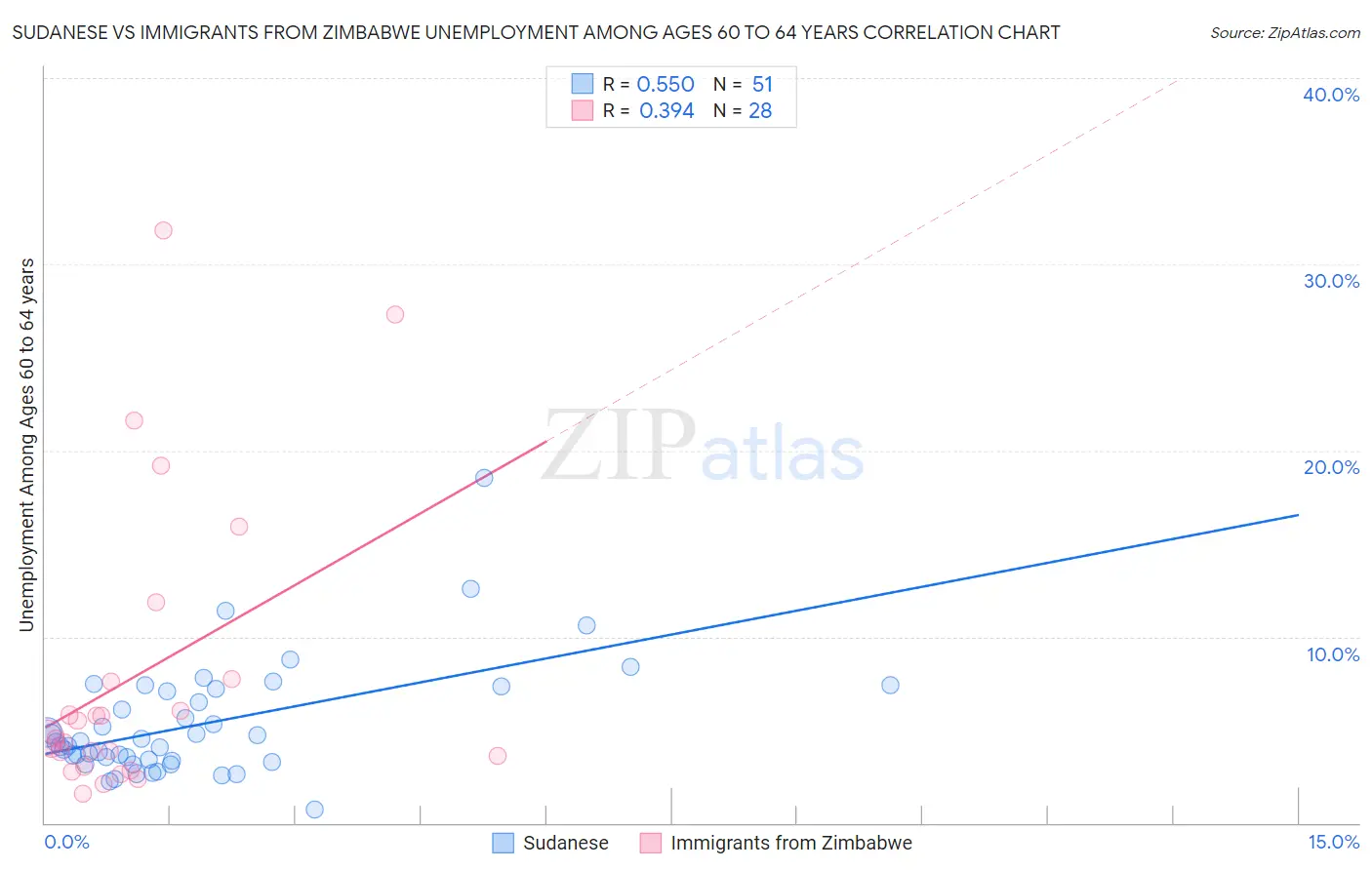 Sudanese vs Immigrants from Zimbabwe Unemployment Among Ages 60 to 64 years