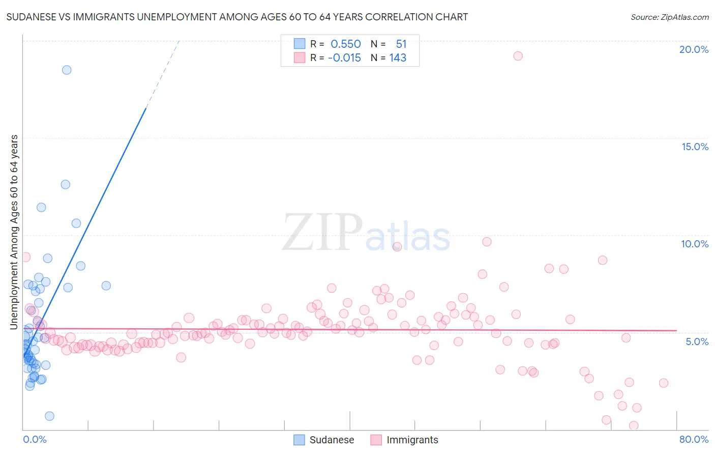 Sudanese vs Immigrants Unemployment Among Ages 60 to 64 years