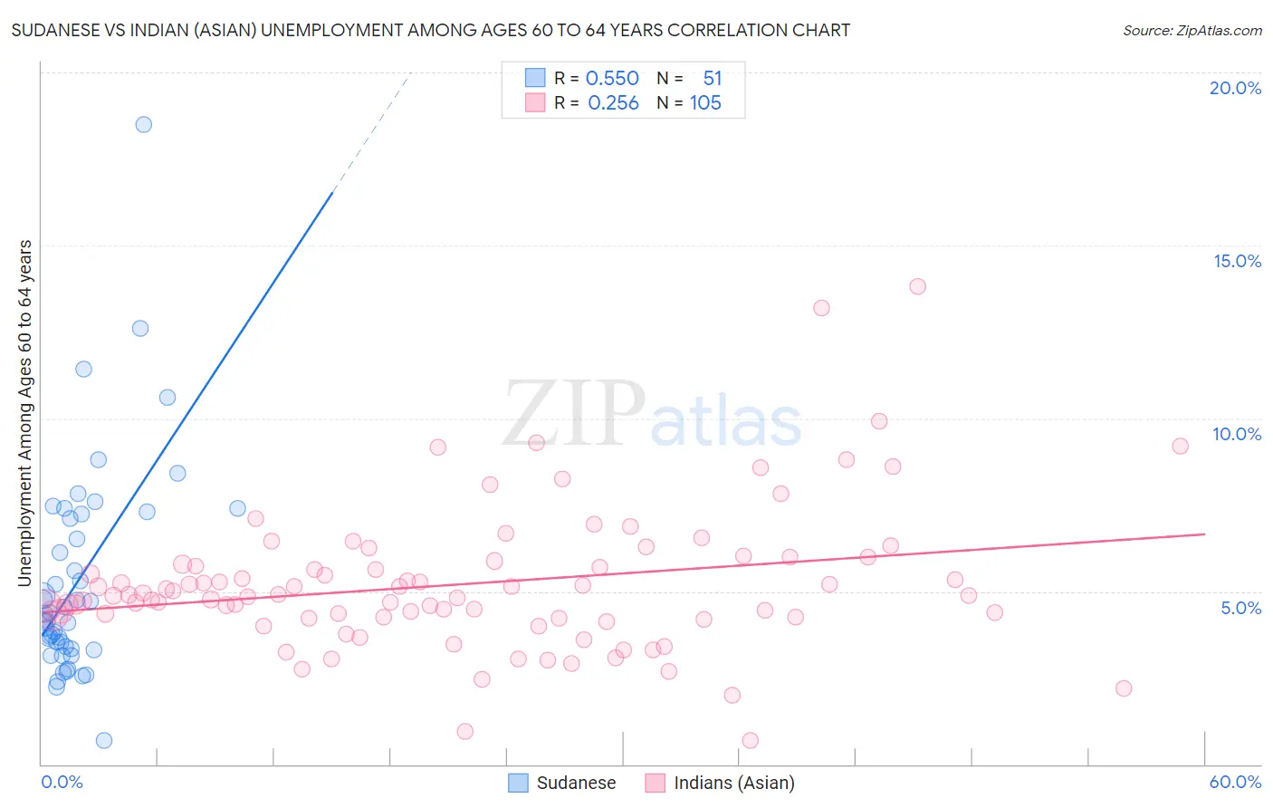 Sudanese vs Indian (Asian) Unemployment Among Ages 60 to 64 years