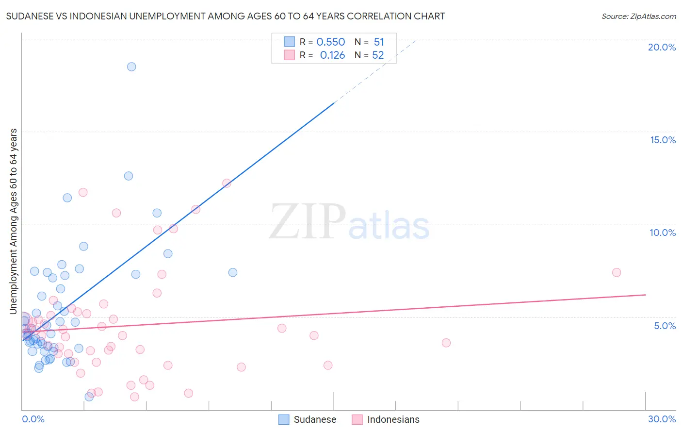 Sudanese vs Indonesian Unemployment Among Ages 60 to 64 years