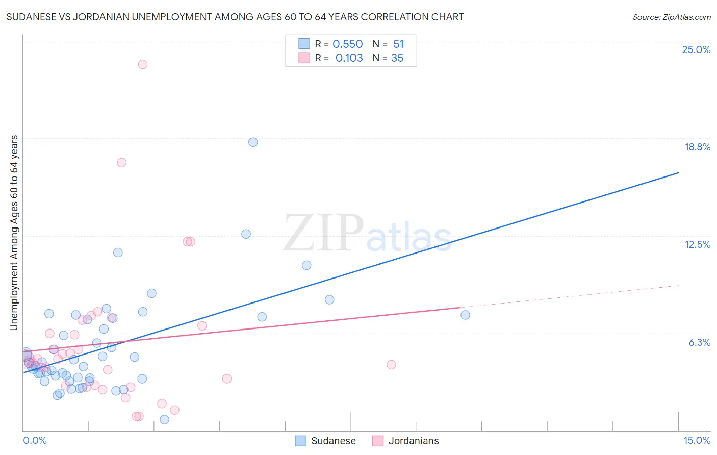 Sudanese vs Jordanian Unemployment Among Ages 60 to 64 years