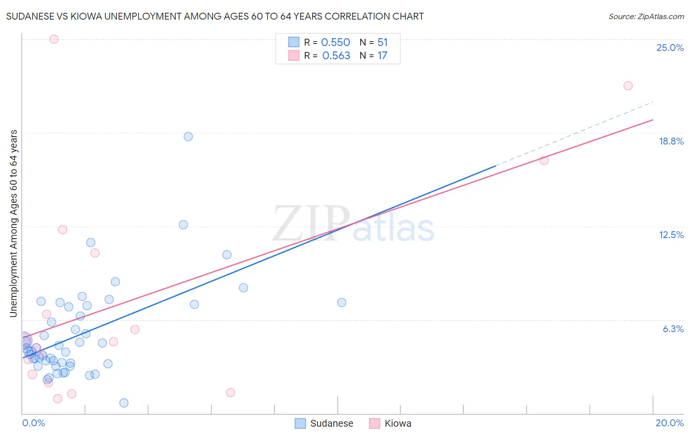 Sudanese vs Kiowa Unemployment Among Ages 60 to 64 years