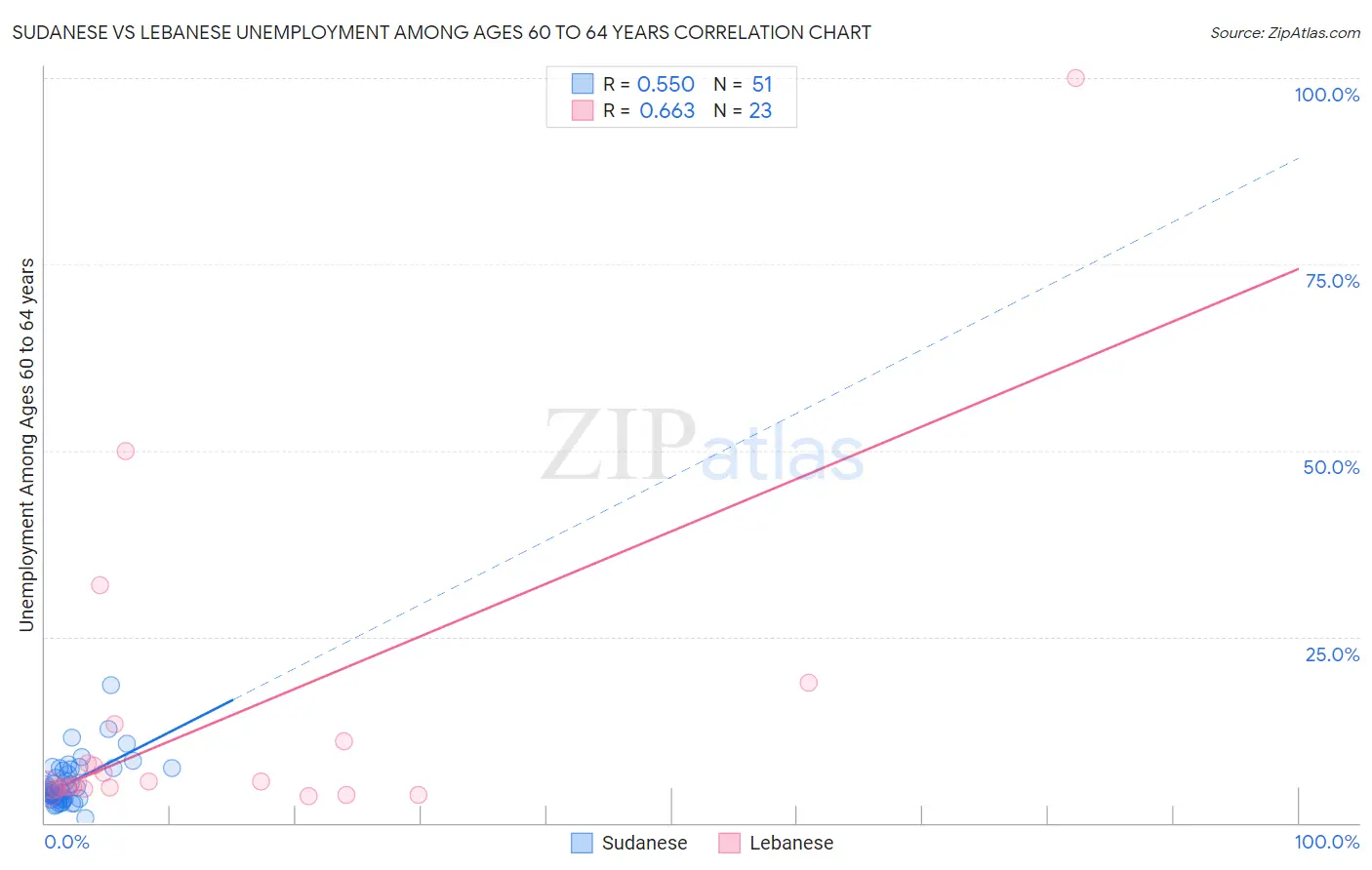 Sudanese vs Lebanese Unemployment Among Ages 60 to 64 years